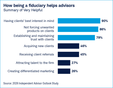 Bar chart showing how being a fiduciary helps RIAs: 90% say it is very helpful in having clients' best interests in mind.