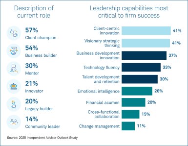 Visual showing how RIAs see themselves: 57% as a client champion and 54% as a business builder. Bar graph showing leadership capabilities critical to firm success.