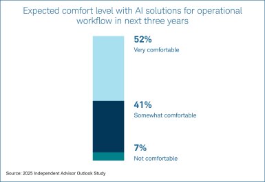 Stacked bar chart showing expected comfort level with AI solutions for operational workflow in the next three years. 52% of RIAs say they expect to be very comfortable, 41% somewhat comfortable.