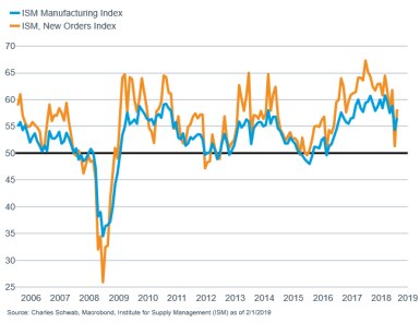 ISM manuf vs ISM manuf new orders