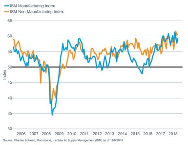 ISM Manufacturing Index vs ISM Non-Manufacturing Index