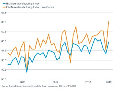 ISM non-manuf vs ISM non-manuf new orders