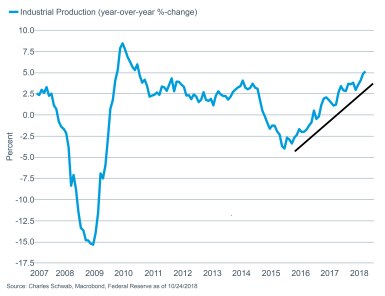 Industrial Production YoY