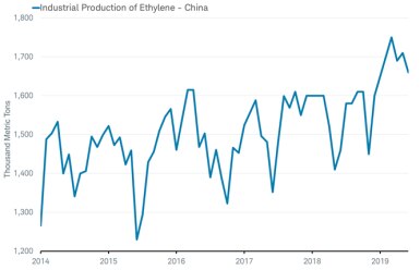 Industrial Production of Ethylene - China