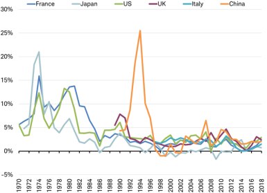 Inflation figures around globe