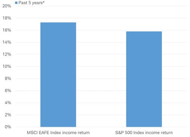 International income performance