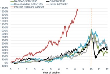 Internet retailers and bubbles
