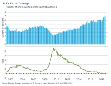 JOLTS bar vs unemployed per opening
