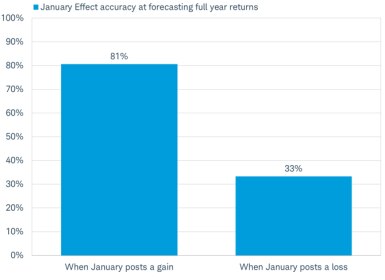 January effect