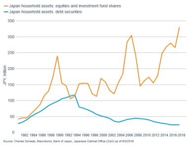 Japan household assets and debt securities