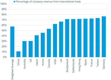Trade Exposure Varies by Country