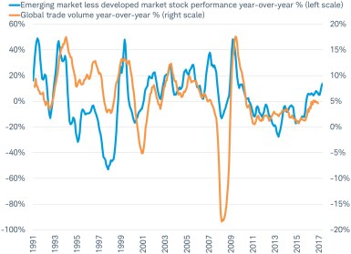Emerging Market Stock Performance