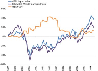 Japanese stocks: GDP vs. Financials