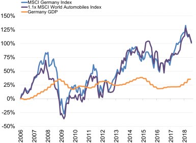 German stocks: GDP vs. autos