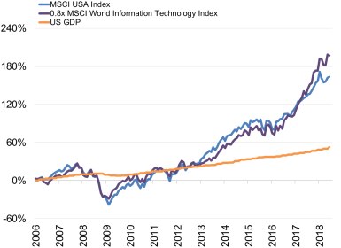 U.S. stocks: GDP vs. tech