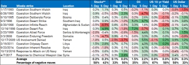 Markets and US Missile Strikes