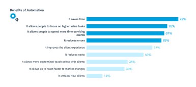 Benefits of automation: 79% it saves time, 70% is allows people to focus on higher value tasks, 67% it allows people to spend more time servicing clients, 65% it reduces errors, 57% it improves client experience, 49% it reduces costs, 36% it allows more customized touch points with clients, 33% it allows us to react faster to market changes, 14% it attracts new clients