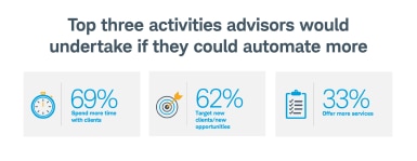 Top three activities advisors would undertake if they could automate more: 69% spend more time with clients, 62% target new clients and new opportunities, 33% offer more services
