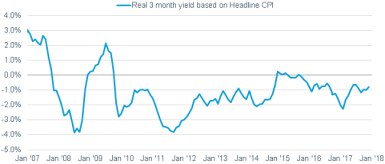 : Real interest rates—or the actual rate after adjusting for inflation—on three-month Treasuries have finally started creeping out of negative territory and could soon turn positive.