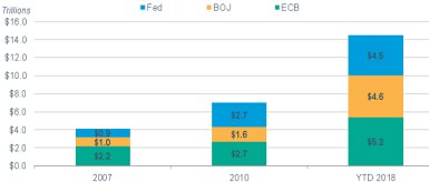 The combined assets of the Fed, BOJ and ECB came to just over $4 trillion as recently as 2007. They now stand at more than $14 trillion.