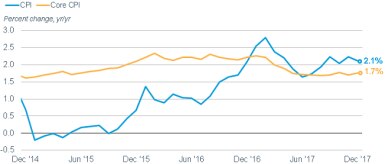 The dip in inflation in 2017 could lead to a rise in the CPI this year. The CPI was at 2.1% in December, while Core CPI was 1.7%.