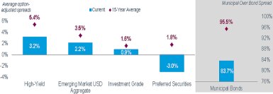 Yields across fixed income markets are well below their 15-year averages. For example, the option-adjusted spread for high-yield bonds is just 3.4%, compared with its long-term average of 5.4%.