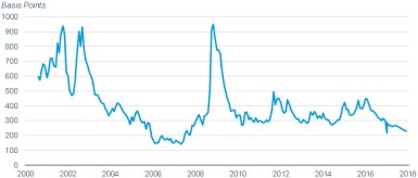 The option-adjusted spread of the Bloomberg Barclays EM USD Aggregate Bond Index has been falling.