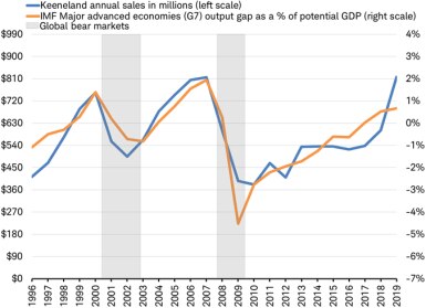 Keenland annual sales vs G7 output gap