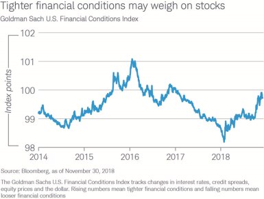 The Goldman Sachs U.S. Financial Conditions Index, which tracks changes in interest rates, credit spreads, equity prices and the dollar, was at 99.72 index points on Nov. 30, 2018, up from 98.19 on Jan. 26, 2018, implying tighter conditions.
