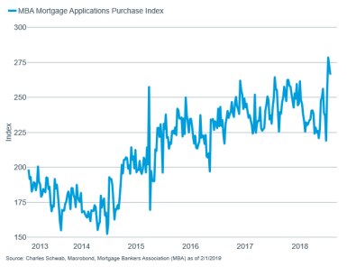 MBA Purchase Index