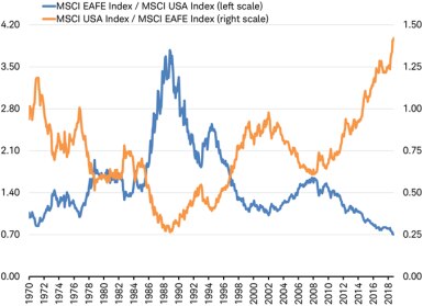 MSCI EAFE against MSCI US vs MSCI US against MSCI EAFE