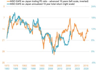 MSCI EAFE ex-Japan PE ratio vs total return