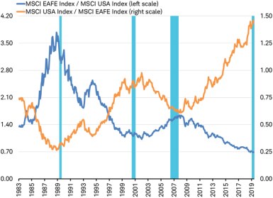 MSCI EAFE vs MSCI USA