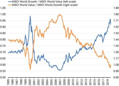 MSCI Growth against MSCI Value vs MSCI Value against MSCI Growth