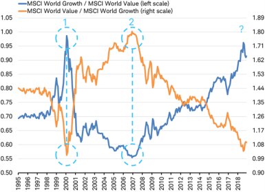 MSCI Growth vs Value