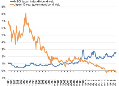 MSCI Japan dividend yield vs Japan 10-year yield