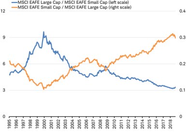 MSCI Large Cap against MSCI Small Cap vs MSCI Small Cap against MSCI Large Cap