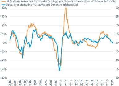 MSCI World EPS vs Global PMI