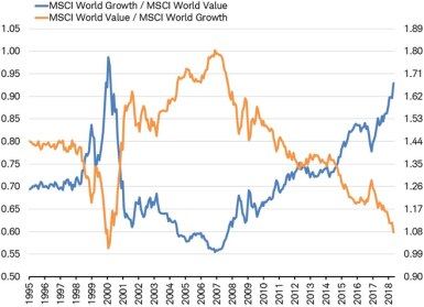 MSCI World Growth relative to MSCI World Value