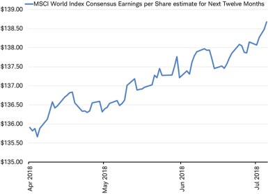 MSCI World Index EPS Consensus