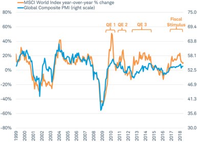 MSCI World Index vs Global PMI