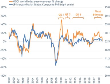 MSCI World Index vs Markit Global PMI Index