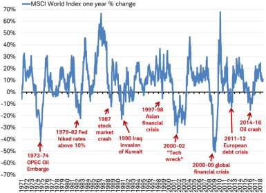 MSCI World Index year-over-year change