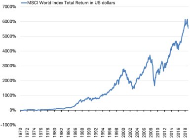 MSCI World Index