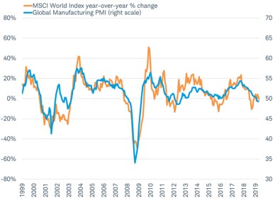 MSCI World YoY vs Global PMI