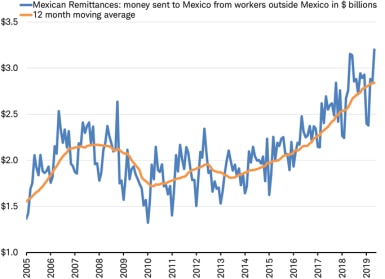 Mexican remittances