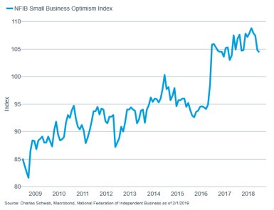 NFIB Small Business Optimism Index