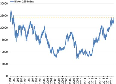 Nikkei 225 Index