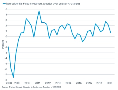 Nonresidential Fixed Investment QoQ