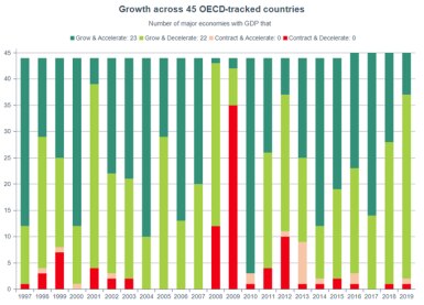 OECD growth